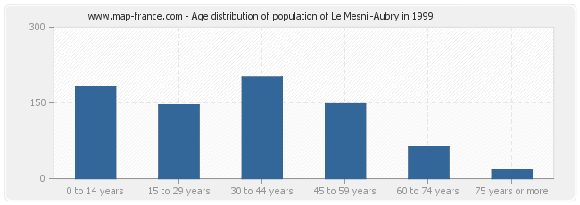 Age distribution of population of Le Mesnil-Aubry in 1999